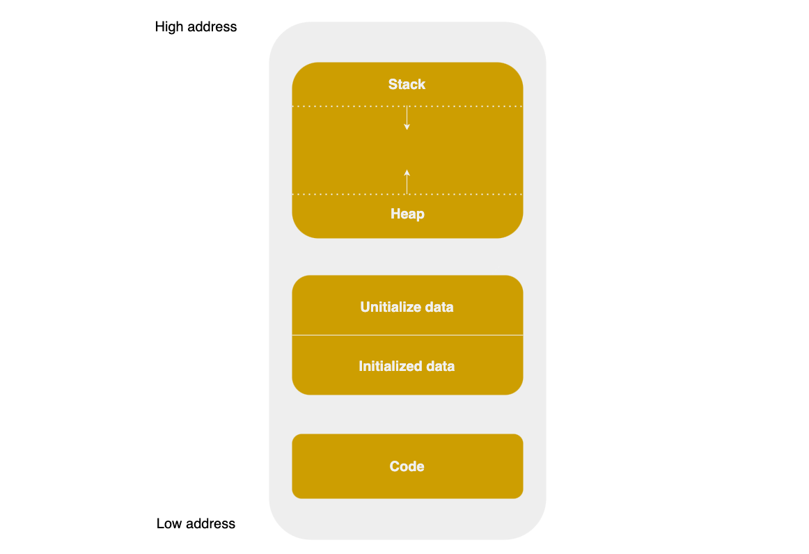 Memory-structure image