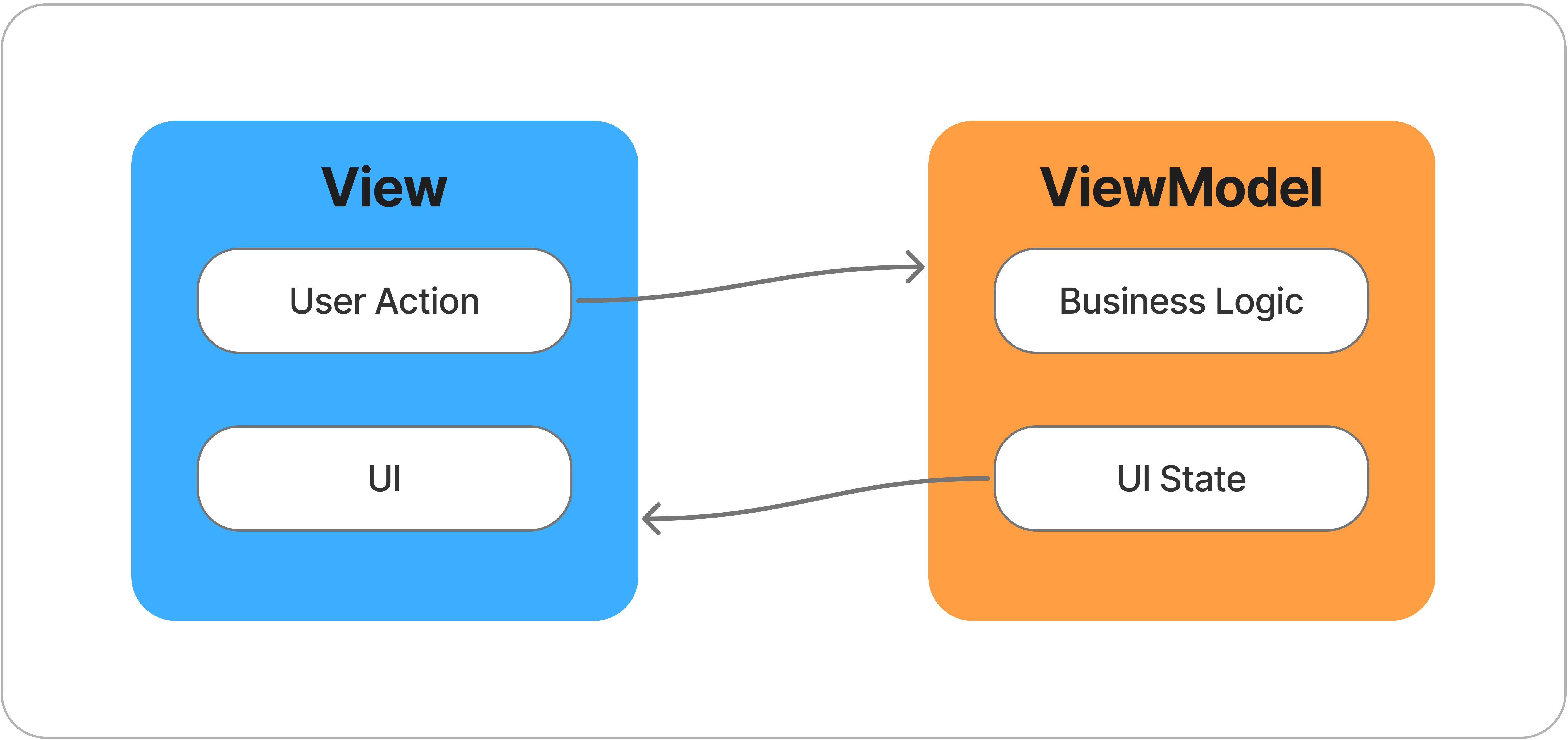 MVVM pattern diagram